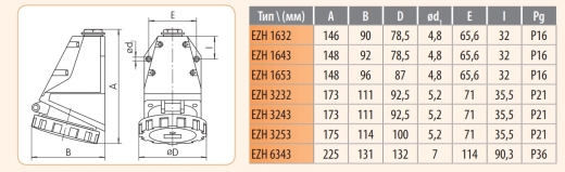 Настінний силовий роз'єм ETI 004482043 EZH-3232 IP67 (32A 230V 2P+PE) - 2