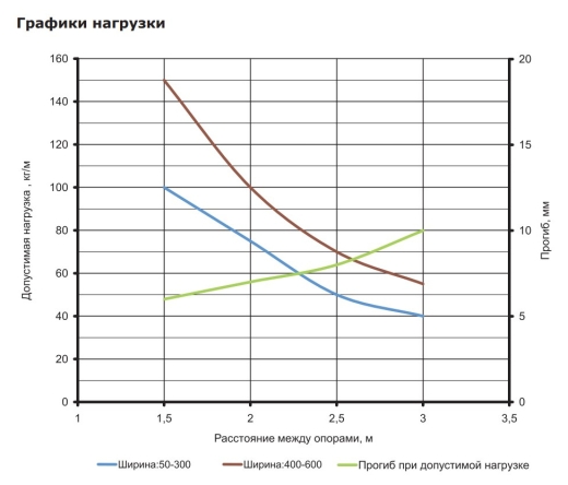 Перфорований лоток 200х100х3000мм DKC 35343 - 3