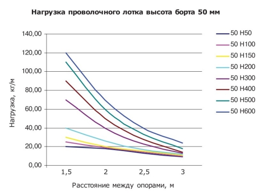 Дріт лоток 50х50х3000мм DKC FC5005 - 3
