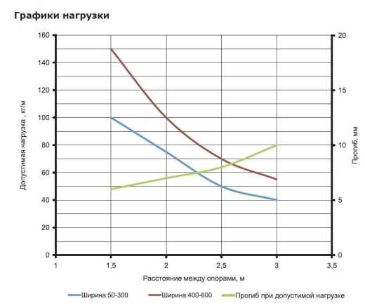 Неперфорований лоток 300х100х3000мм DKC 35104 - 3