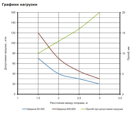 Неперфорований лоток 50х50х3000мм DKC 35020 - 3