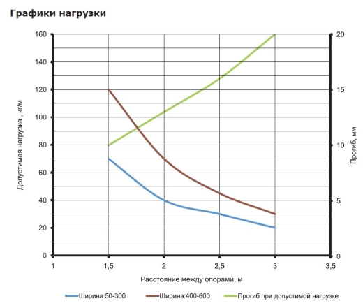 Перфорований лоток 300х50х3000мм DKC 35265 - 3