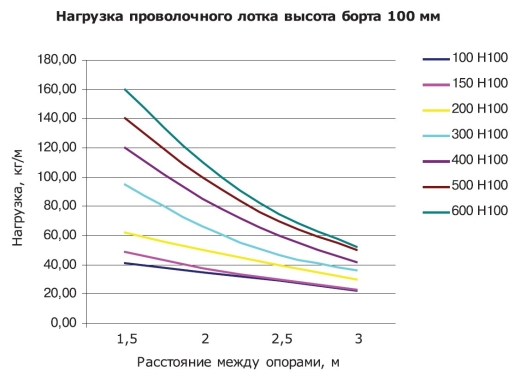 Дріт лоток 100х100х3000мм DKC FC1010 - 3