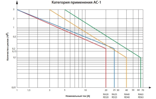 Контактор ETI 002464005 RD 20-20 (24V AC/DC) (AC1) - 5